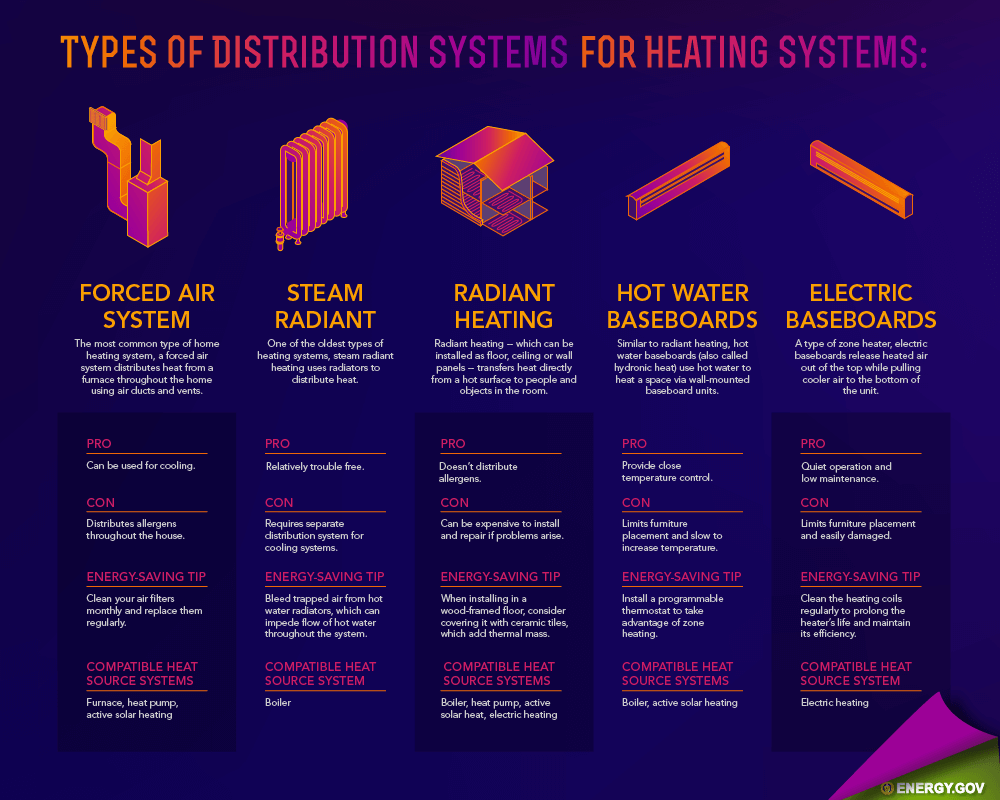 Home Heating System Distribution - residential HVAC, emergency heating repair, heating repair, heating system repair, furnace repair near me, home heating system